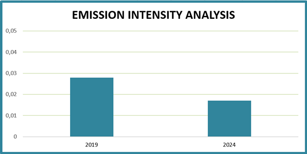 emission intensity analysis