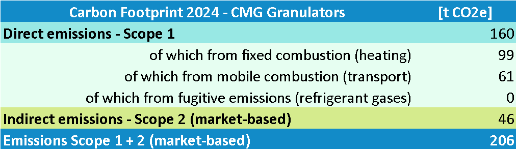 ESG_CMG Granulator_dati risultati carbon footprint ENG