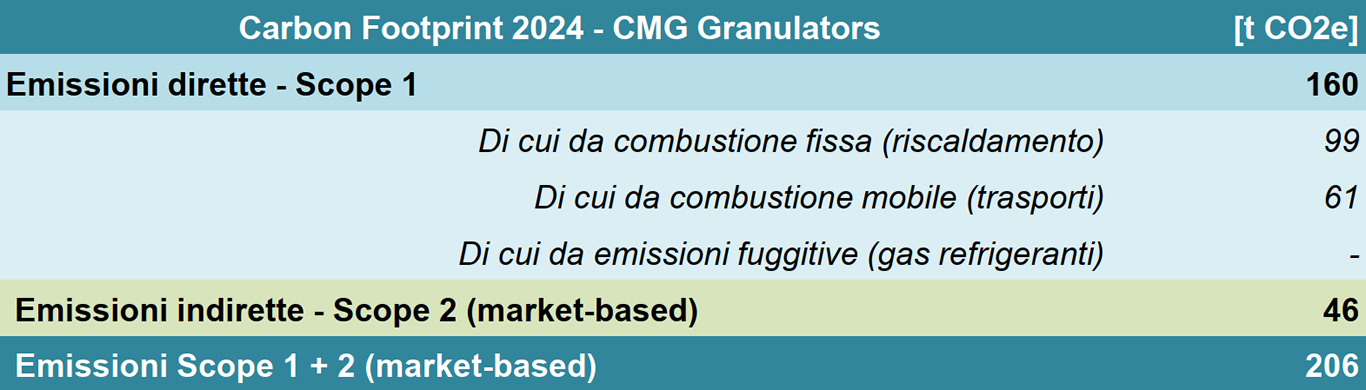 Results - CMG Emissions