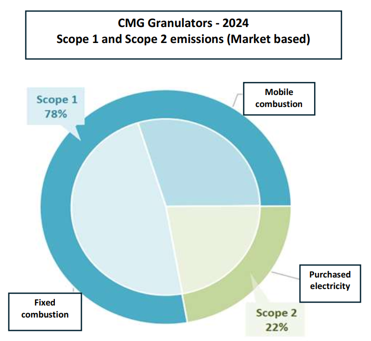 ESG_CMG Granulator_grafico risultati carbon footprint eng