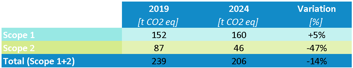 confronto con anno di riferimento 2019 2024