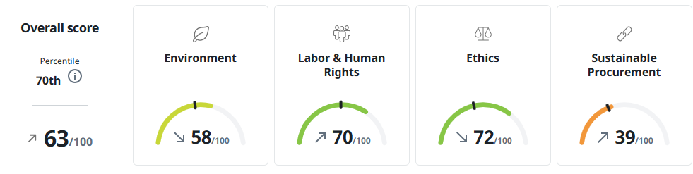 tabelle overall score